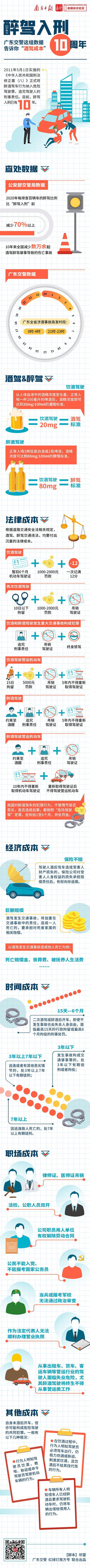 一圖讀懂｜醉駕入刑10周年，廣東交警這組數(shù)據(jù)告訴你“酒駕成本”